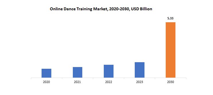 Online Dance Training Market | Exactitude Consultancy