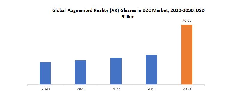 Augmented Reality (AR) Glasses In B2C Market | Exactitude Consultancy