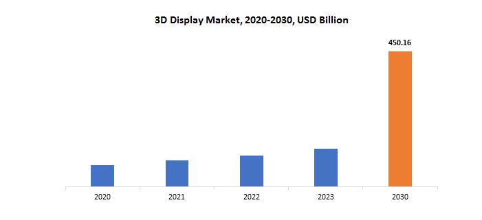 3D Display Market | Exactitude Consultancy