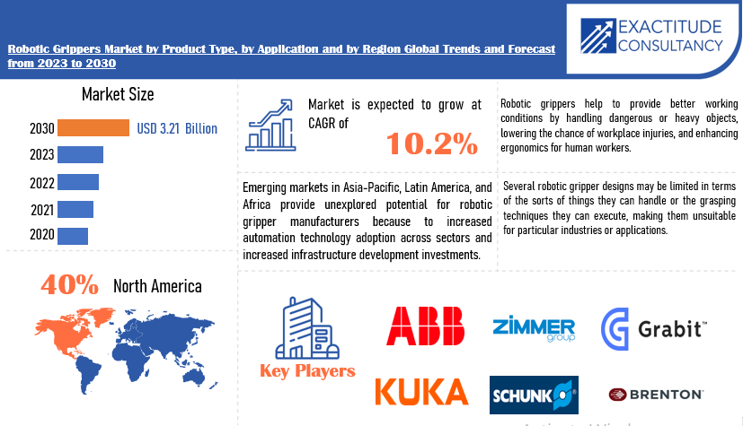 Robotic Grippers Market | Exactitude Consultancy