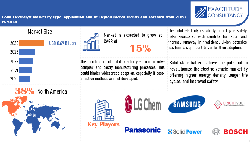 Solid Electrolyte Market | Exactitude Consultancy