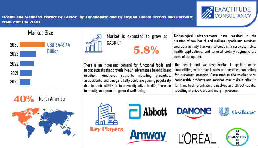 Health And Wellness Market | Exactitude Consultancy