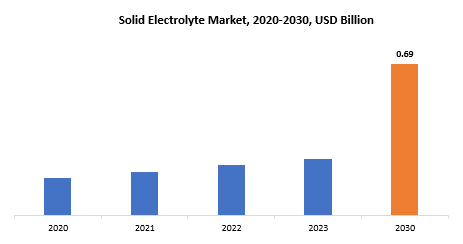 Solid Electrolyte Market | Exactitude Consultancy