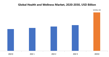 Health And Wellness Market | Exactitude Consultancy