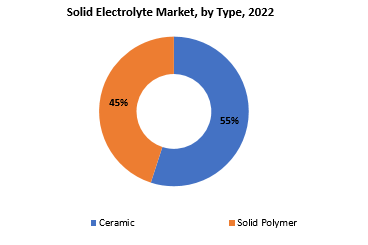 Solid Electrolyte Market | Exactitude Consultancy