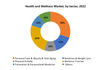 Health And Wellness Market | Exactitude Consultancy