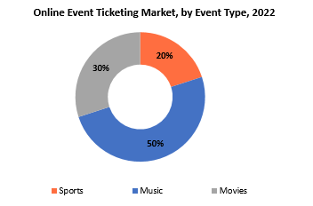 Online Event Ticketing Market | Exactitude Consultancy