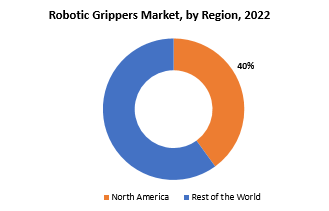 Robotic Grippers Market | Exactitude Consultancy