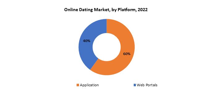 Online Dating Market | Exactitude Consultancy