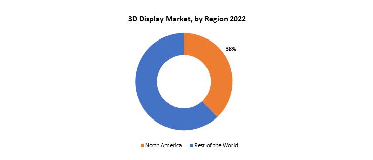 3D Display Market | Exactitude Consultancy