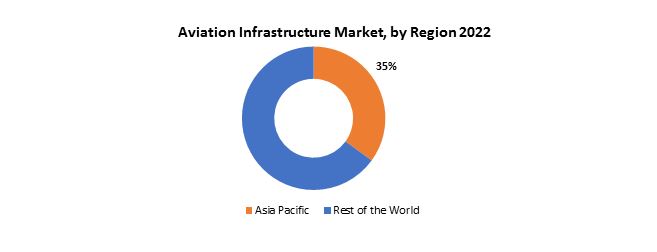 Aviation Infrastructure Market| Exactitude Consultancy