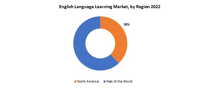 English Language Learning Market| Exactitude Consultancy