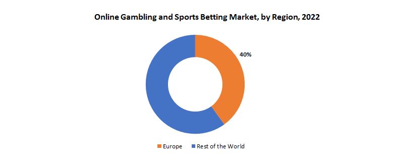 Online Gambling and Sports Betting Market | Exactitude Consultancy