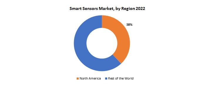 Smart Sensors Market | Exactitude Consultancy