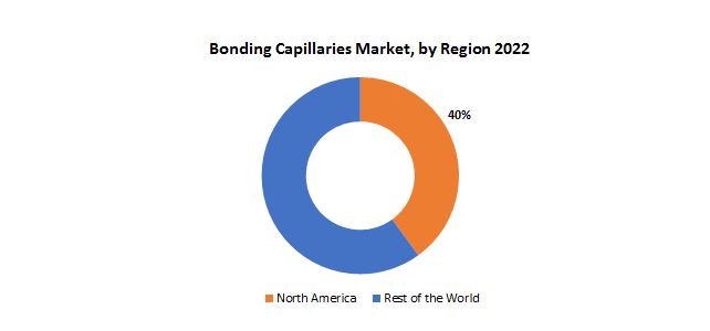 Bonding Capillaries Market | Exactitude Consultancy