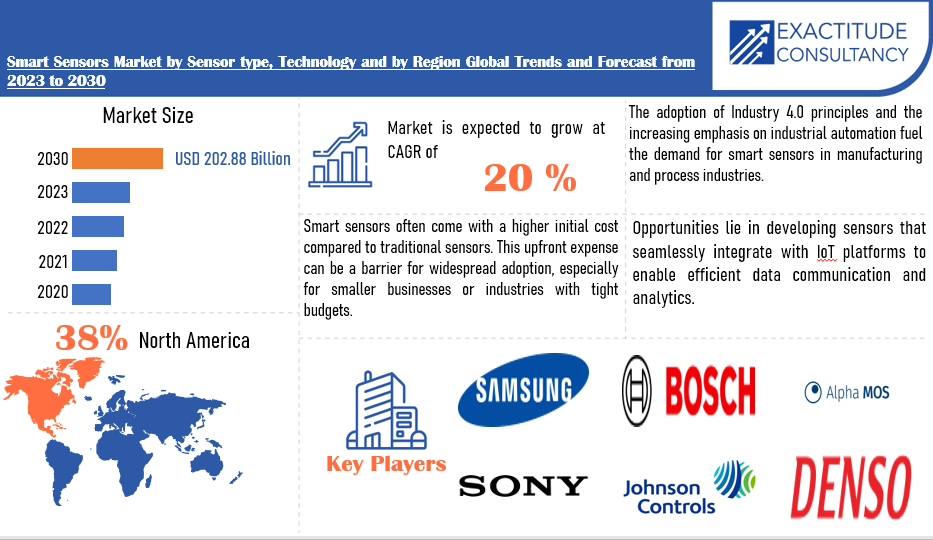 Smart Sensors Market | Exactitude Consultancy