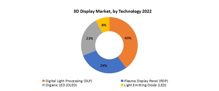 3D Display Market | Exactitude Consultancy