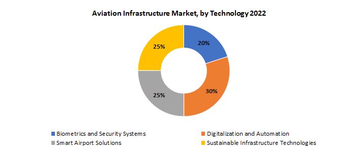 Aviation Infrastructure Market| Exactitude Consultancy