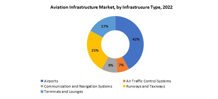 Aviation Infrastructure Market| Exactitude Consultancy