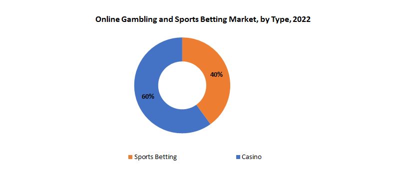 Online Gambling and Sports Betting Market | Exactitude Consultancy