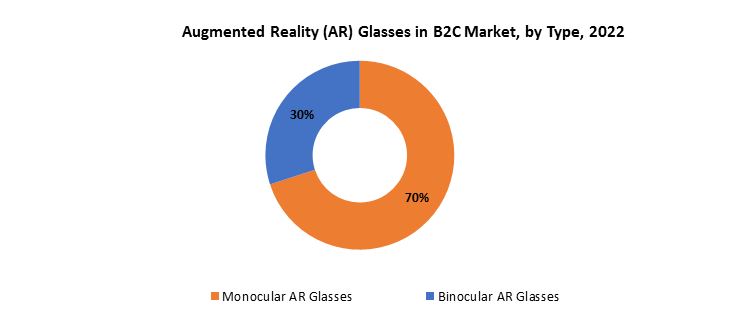 Augmented Reality (AR) Glasses In B2C Market | Exactitude Consultancy