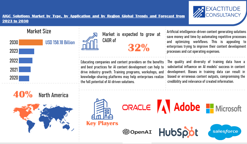 AIGC Solutions Market | Exactitude Consultancy