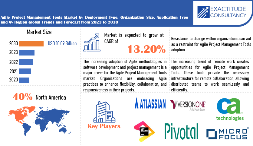 Agile Project Management Tools Market | Exactitude Consultancy