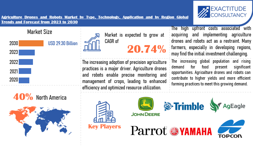 Agriculture Drones and Robots Market | Exactitude Consultancy