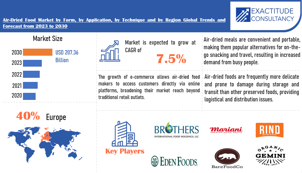 Air-Dried Food Market | Exactitude Consultancy