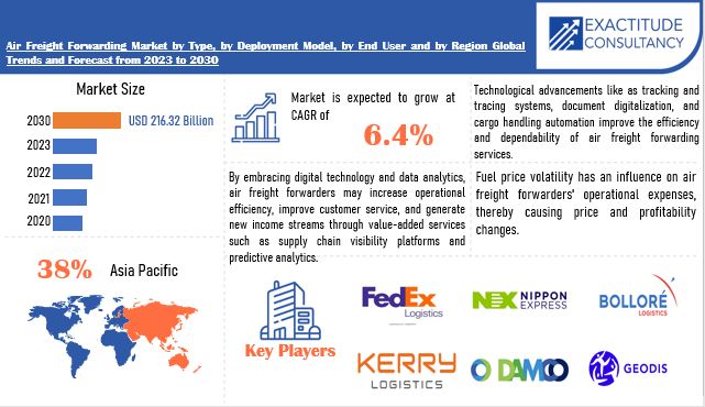 Air Freight Forwarding Market | Exactitude Consultancy