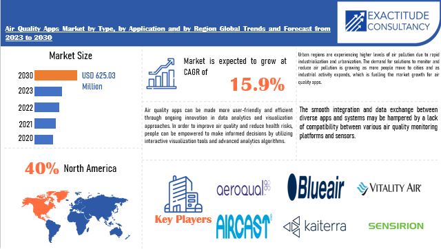 Air Quality Apps Market | Exactitude Consultancy