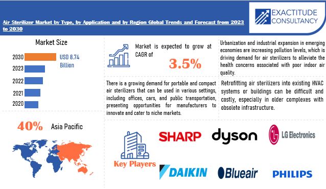 Air Sterilizer Market | Exactitude Consultancy