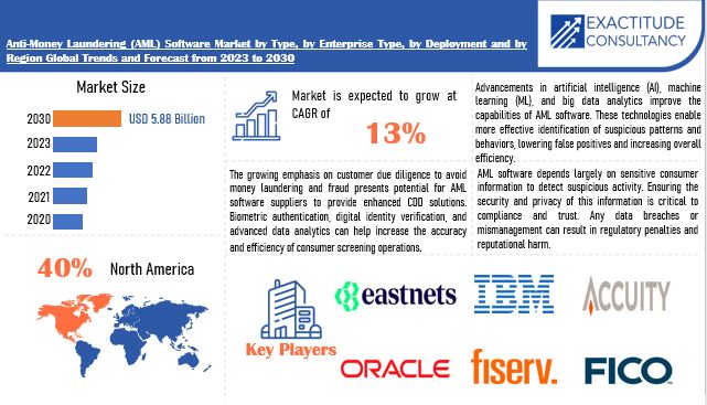 Anti-Money Laundering (AML) Software Market | Exactitude Consultancy