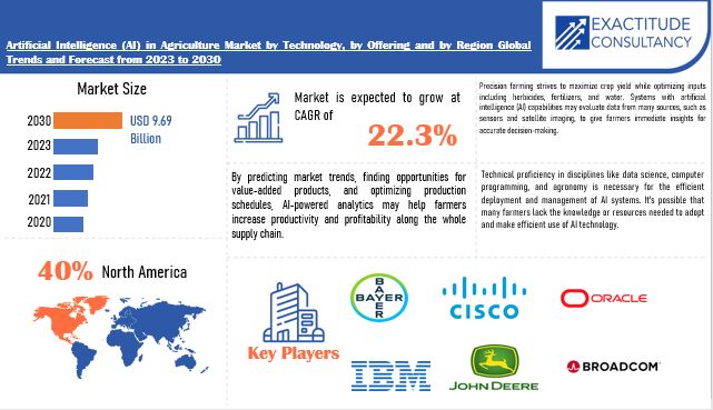 Artificial Intelligence (AI) in Agriculture Market | Exactitude Consultancy