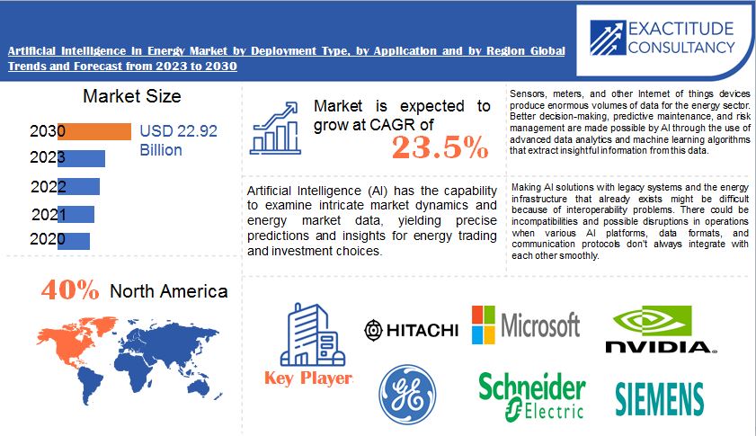 Artificial Intelligence in Energy Market | Exactitude Consultancy