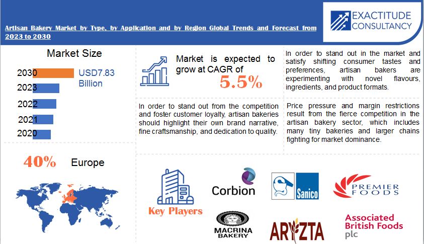 Artisan Bakery Market | Exactitude Consultancy