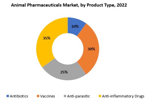 Animal Pharmaceuticals Market | Exactitude Consultancy