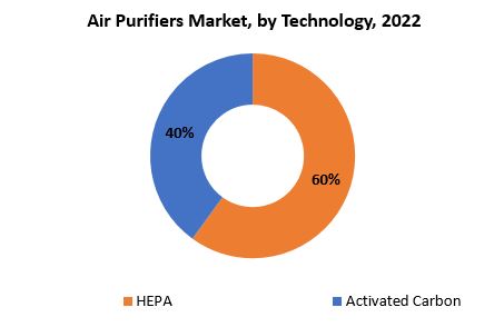 Air Purifiers Market | Exactitude Consultancy