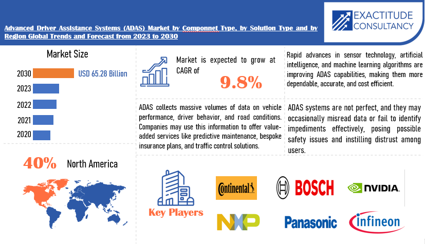 Advanced Driver Assistance Systems Market | Exactitude Consultancy