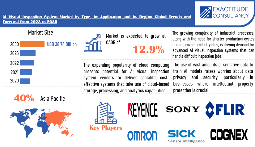 AI Visual Inspection System Market | Exactitude Consultancy