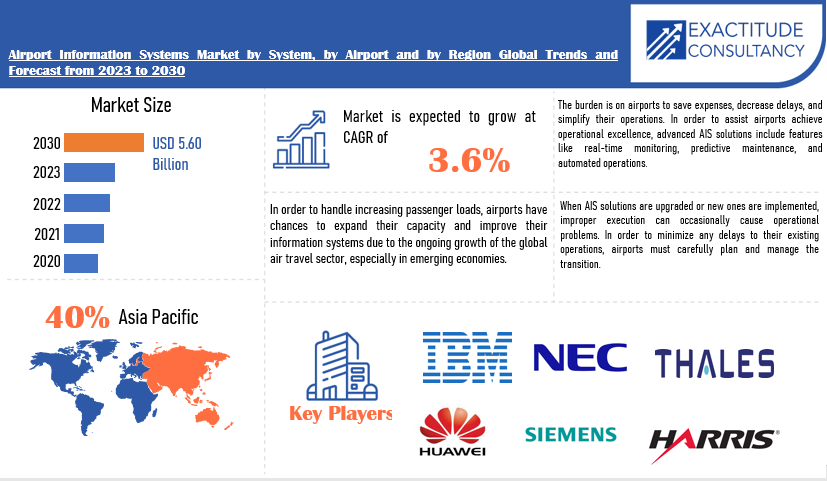 Airport Information Systems Market | Exactitude Consultancy