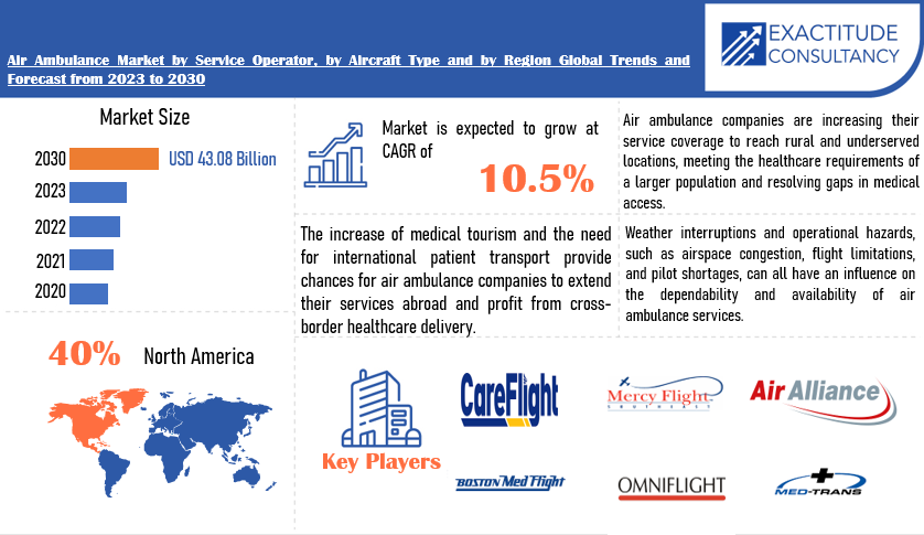 Air Ambulance Market | Exactitude Consultancy