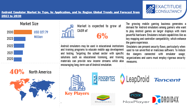 Android Emulator Market | Exactitude Consultancy