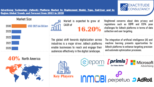 Advertising Technology (Adtech) Platform Market | Exactitude Consultancy