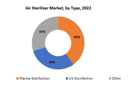 Air Sterilizer Market | Exactitude Consultancy