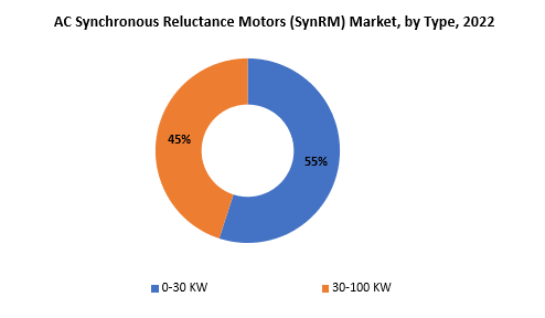 AC Synchronous Reluctance Motors (SynRM) Market | Exactitude Consultancy