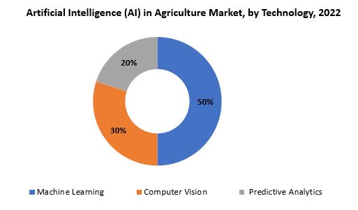 Artificial Intelligence (AI) in Agriculture Market | Exactitude Consultancy