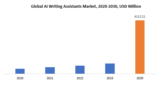 AI Writing Assistants Market | Exactitude Consultancy