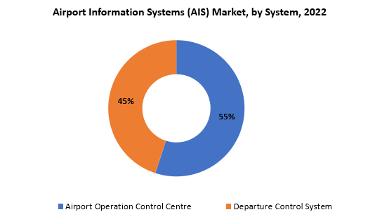 Airport Information Systems Market | Exactitude Consultancy