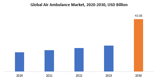 Air Ambulance Market | Exactitude Consultancy